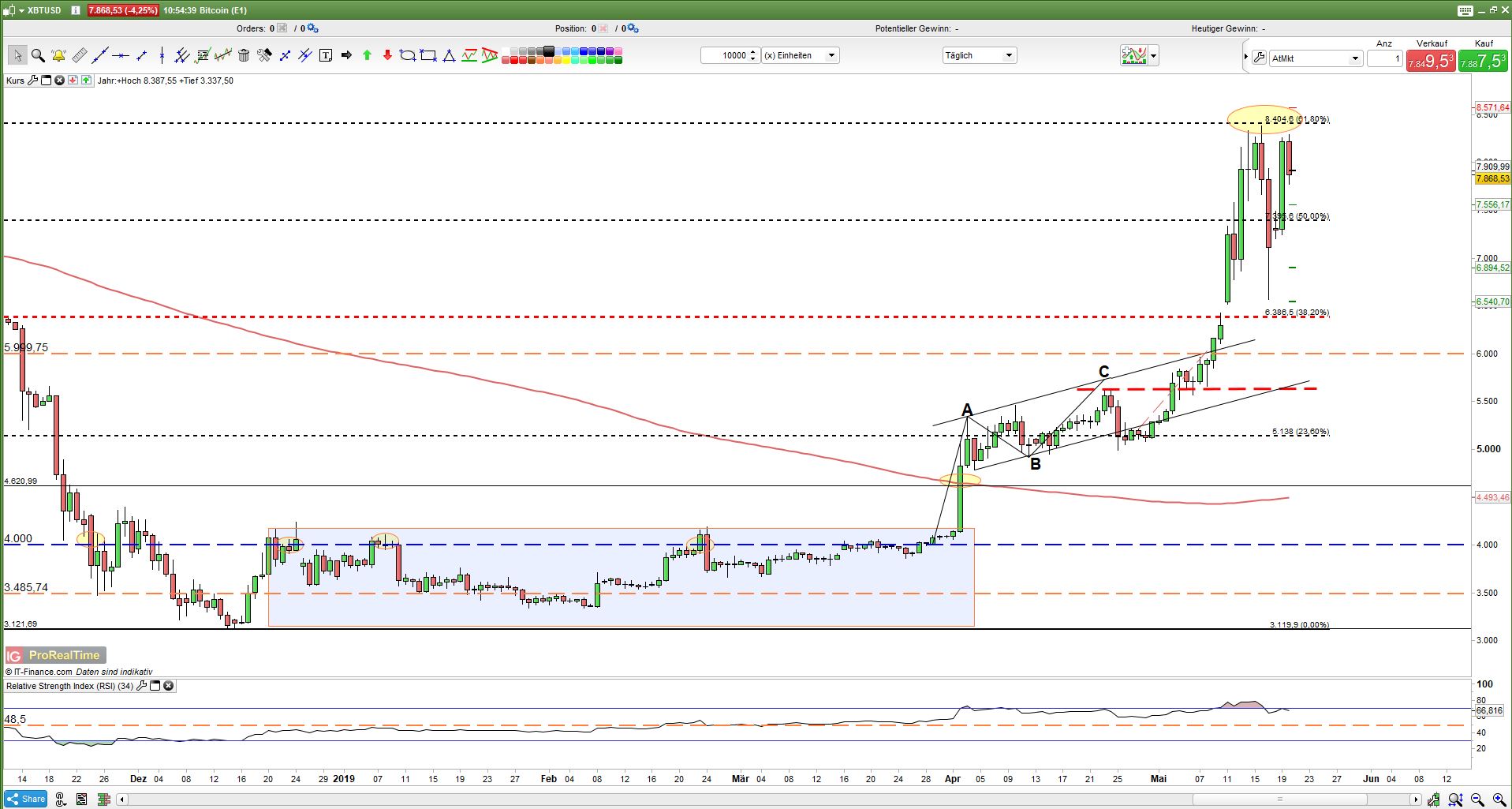 Bitcoin Stosst An Widerstand Ripple Und Ether Stagnieren Aber Dash - 